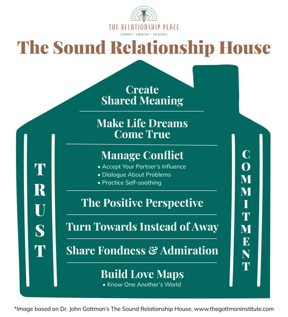gottman the sound relationship house 